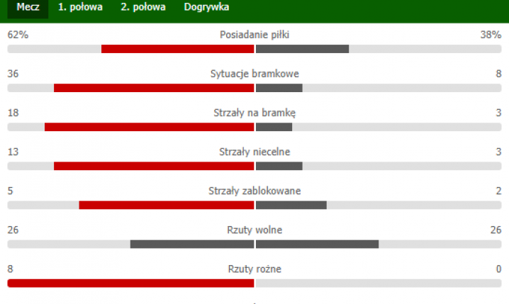 NIESAMOWITE statystyki z meczu Zenit vs. Dinamo